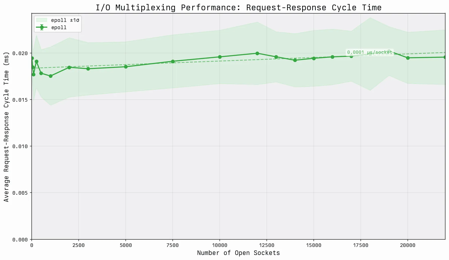 Graph that demonstrates the performance of a single asynchronous echo request for epoll over a number of open sockets, ranging from 0 to 22000