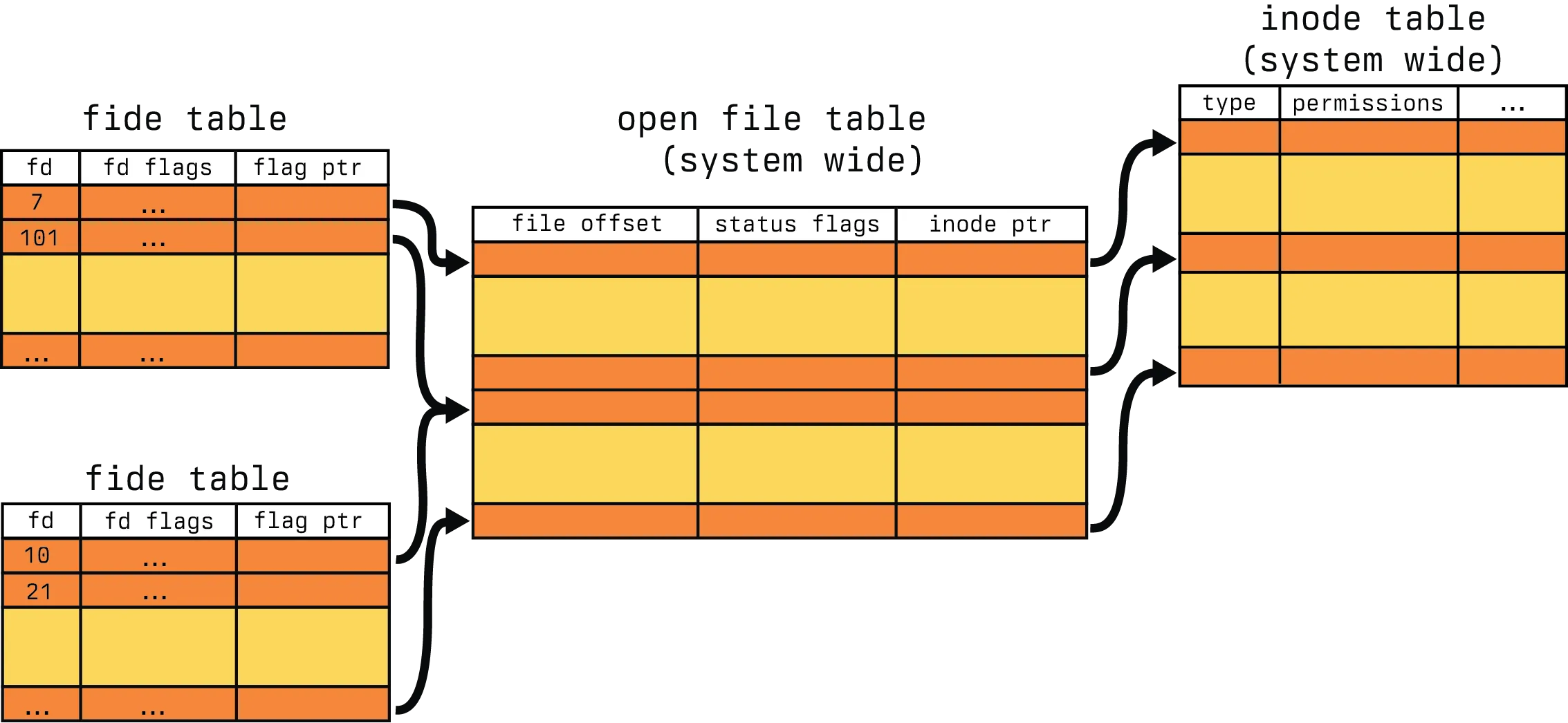 A more realistic view of file descriptors A diagram of the relationship between process file descriptor tables, file tables and inode tables. It displays four tables of varying colors, two process file descriptor tables and one for the each of the remaining two types. It establishes the major relationships, drawing arrows between shared file descriptors resulting from forks, individual file descriptors and the relationship between file and inode on disk.
