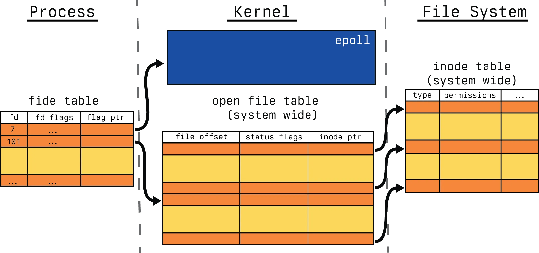 Complex File Descriptor View