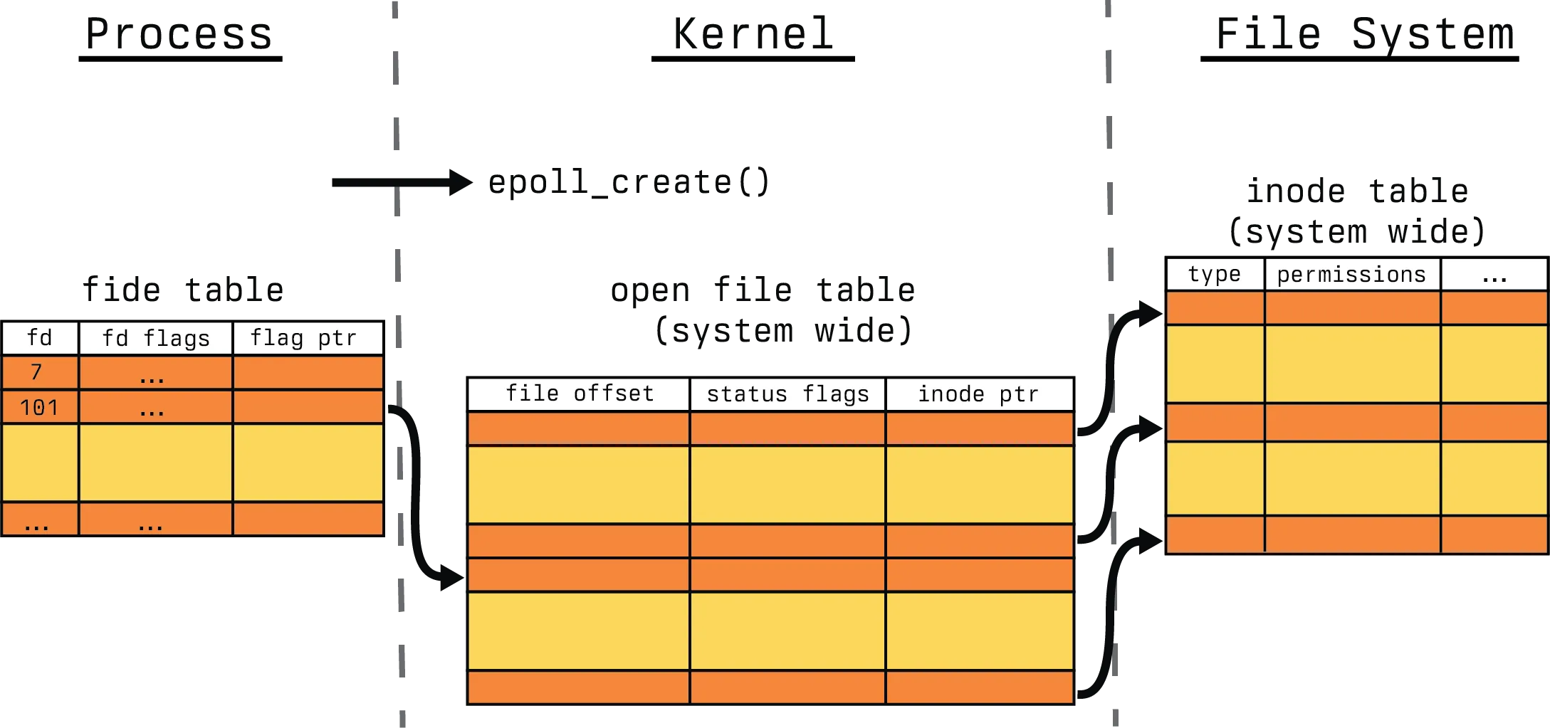 Complex File Descriptor View