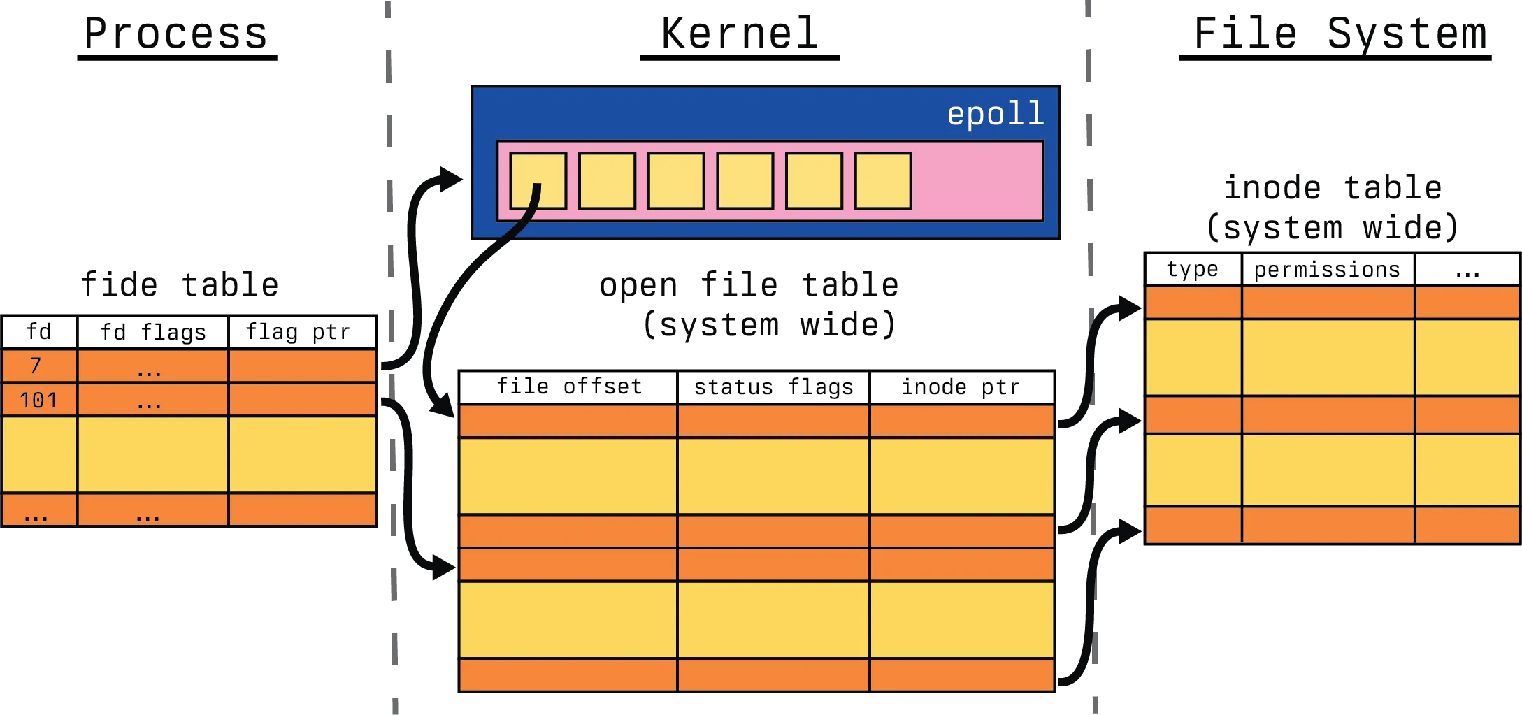 Complex File Descriptor View