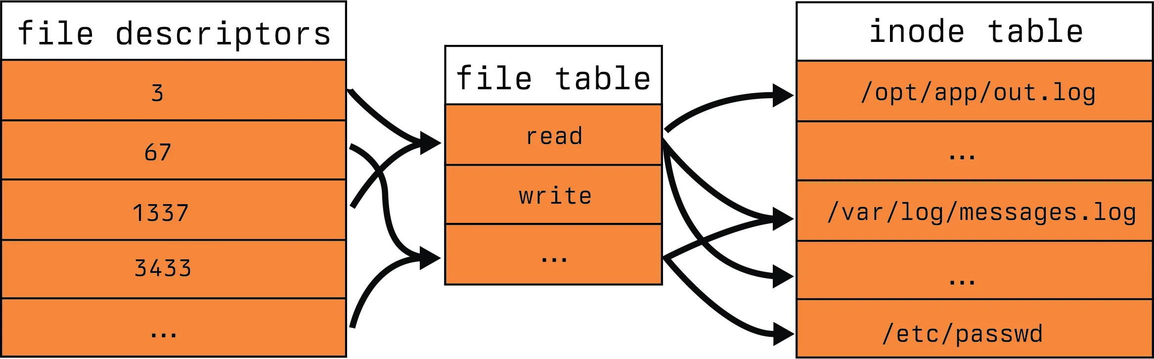 Simplistic File Descriptor View A diagram representing three tables, a file descriptor table, a file table and an inode table. There are several entries in each along with arrows relating the left most table, the file descriptor table, to the middle table, the file table, and additional arrows relating the file table to the right most table, the inode table