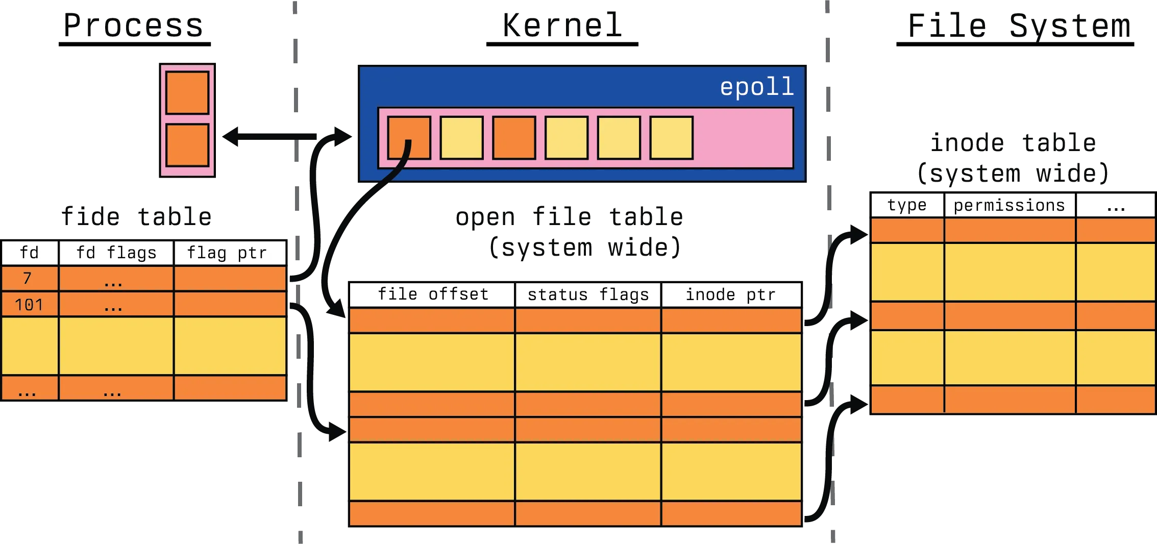 Complex File Descriptor View