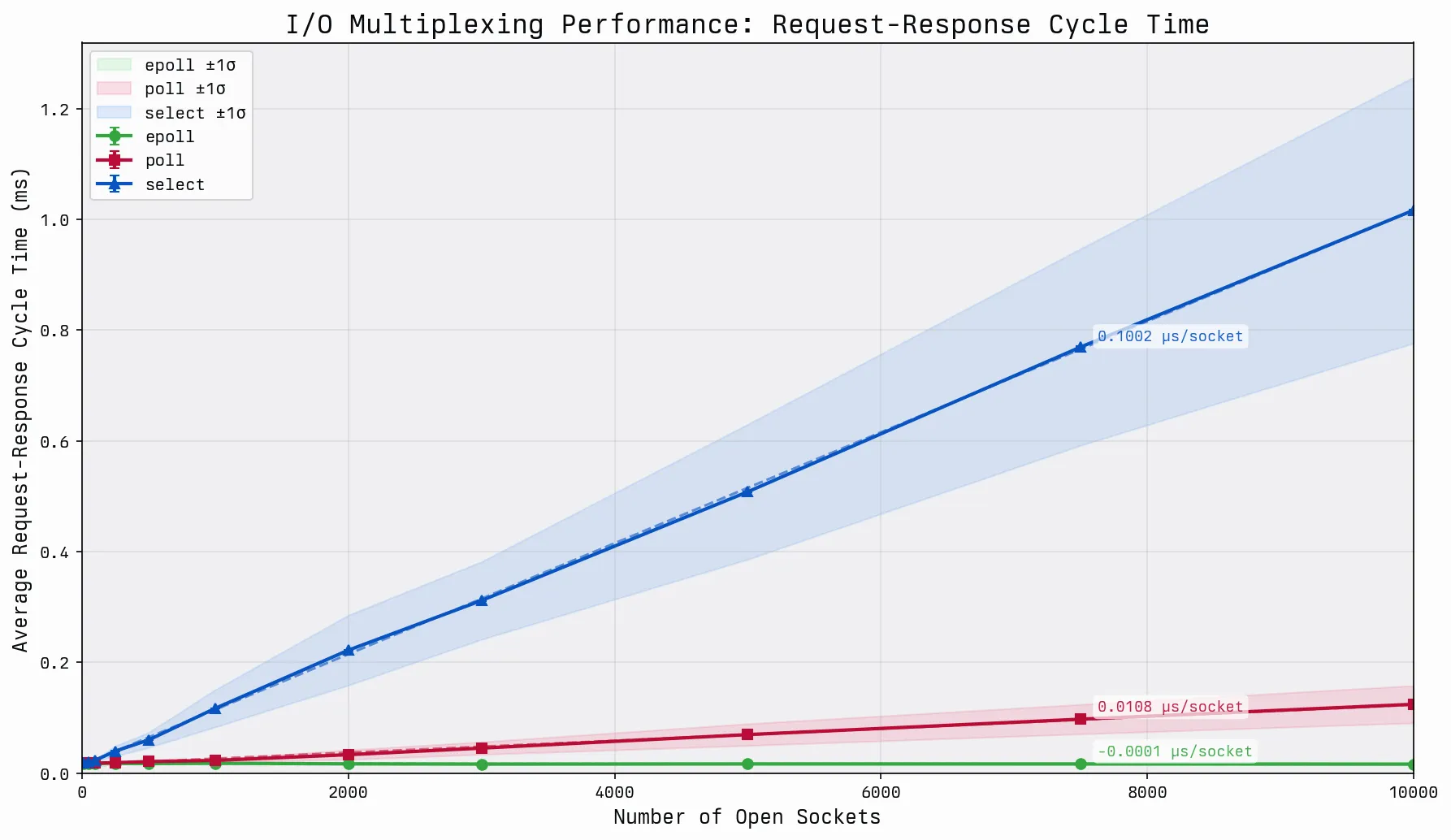 Graph that demonstrates the performance of a single asynchronous echo request for select, poll, and epoll over a number of open sockets, ranging from 0 to 10000