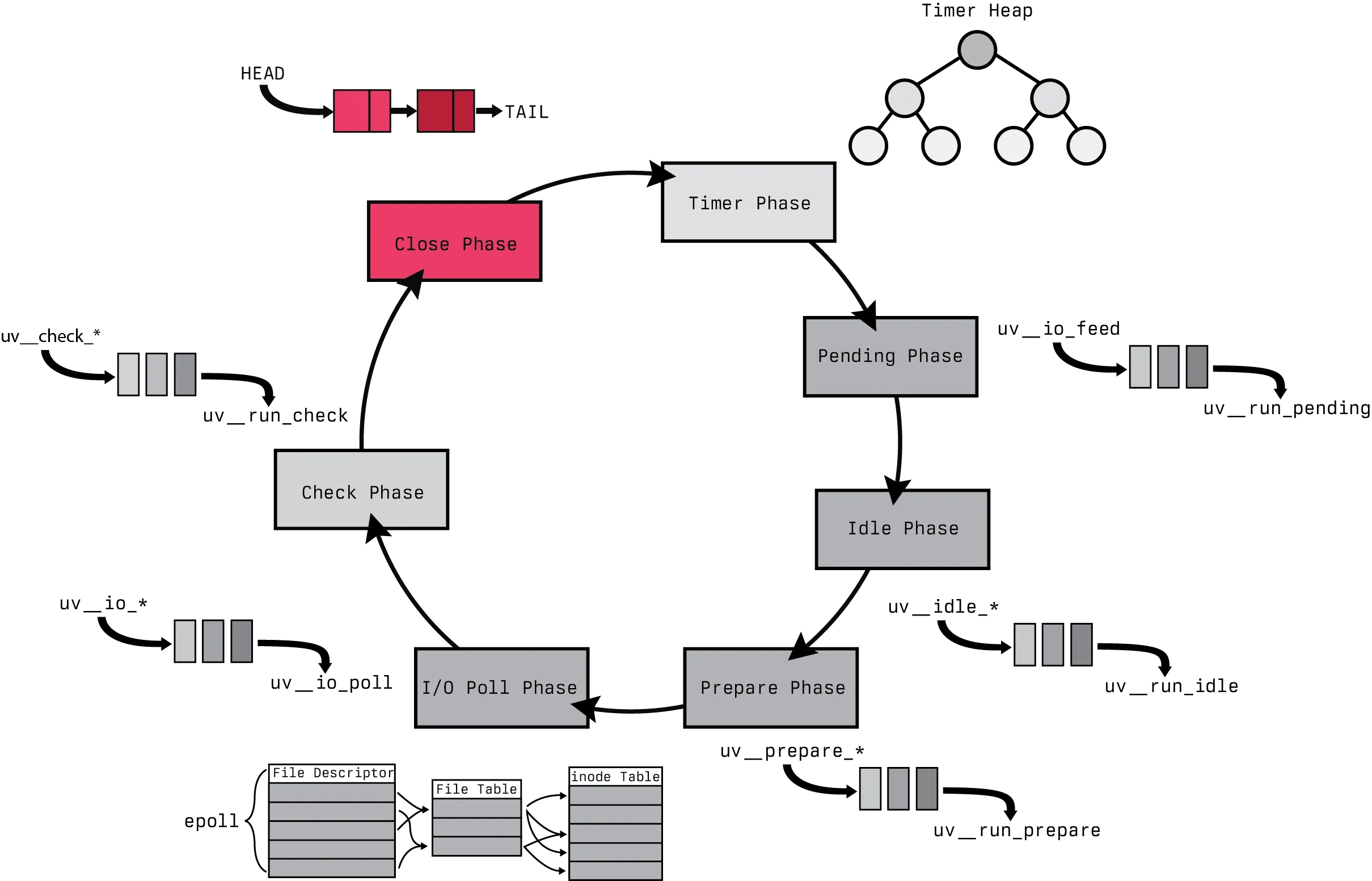 A mostly gray scale image of the original libuv event loop with only the closing linked list and closing phases remaining colored in red, the remaining event loop phases and datastructures are left in gray scale. It's intention is to focus the reader on the fact that this section is focused exclusively on the closing phase.