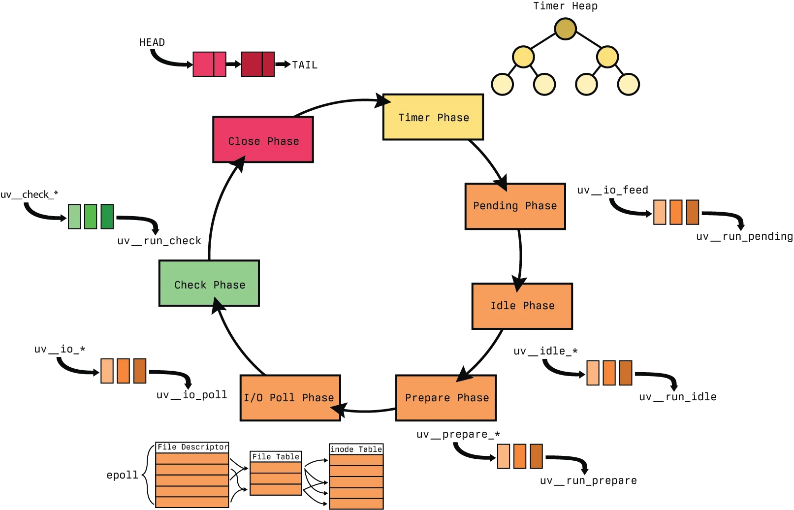 A diagram containing the same data structures as the previous, those being linked lists, tables, queues and min-heaps, represented outside the circle. But the circle has been extended to seven phases, but the four colors remain, those being yellow, orange, green and red. The loop has several text elements, one for each box representing one of the phases as well as the associated functions responsible for inserting and processing data structure elements.